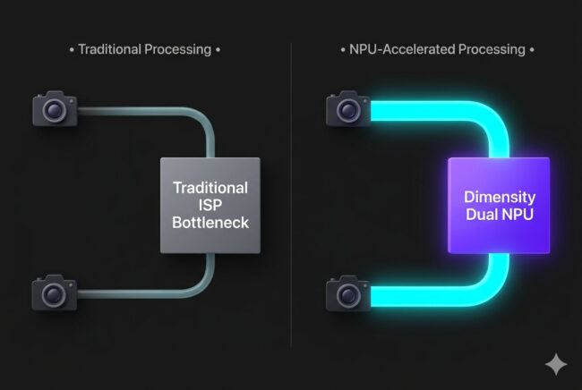 Technical flowchart showing how the Dimensity 9600 allows visual data to bypass the ISP for instant NPU processing on the OpenAI device.