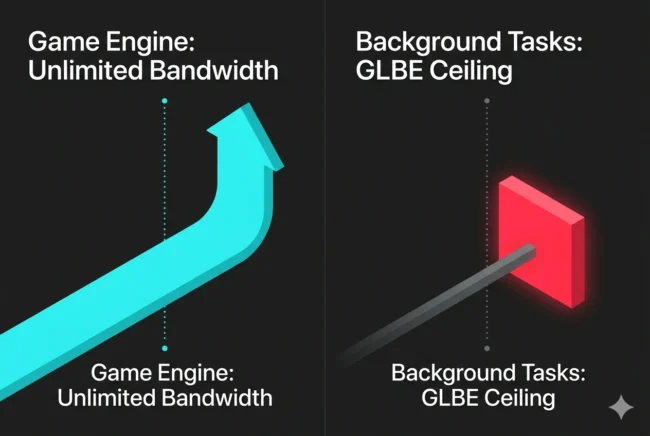 Technical infographic illustrating how Global Bandwidth Enforcement (GLBE) protects gaming threads from bandwidth starvation.