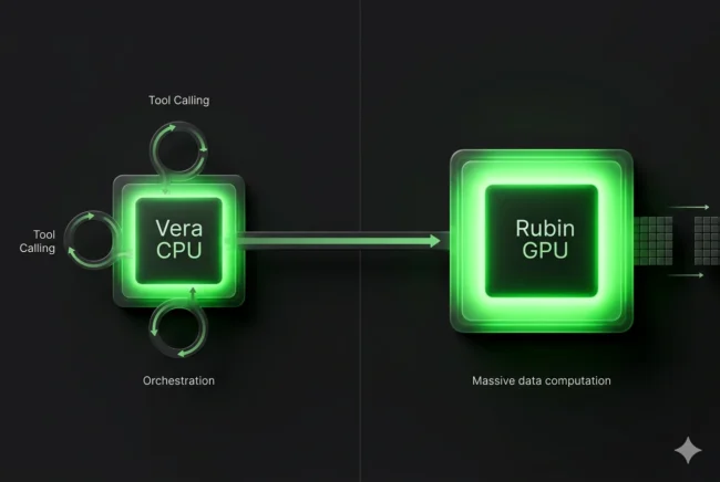 Architectural diagram showing the NVIDIA Vera CPU handling sequential Agentic AI orchestration to keep the Rubin GPU fully utilized.