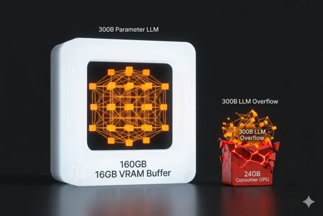 Visualization showing how the 160GB VRAM of the Intel Xe3P can easily house massive 300B parameter Large Language Models.