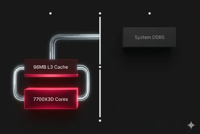 Architectural diagram illustrating how the 96MB of 3D V-Cache on the Ryzen 7 7700X3D eliminates frame-time stutters caused by low-end graphics cards.